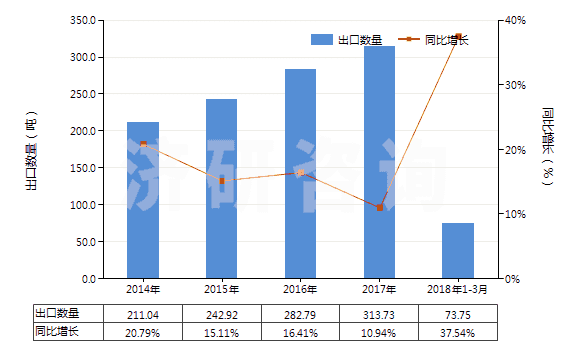 2014-2018年3月中國可確定用于造口術(shù)的用具(HS30069100)出口量及增速統(tǒng)計(jì)